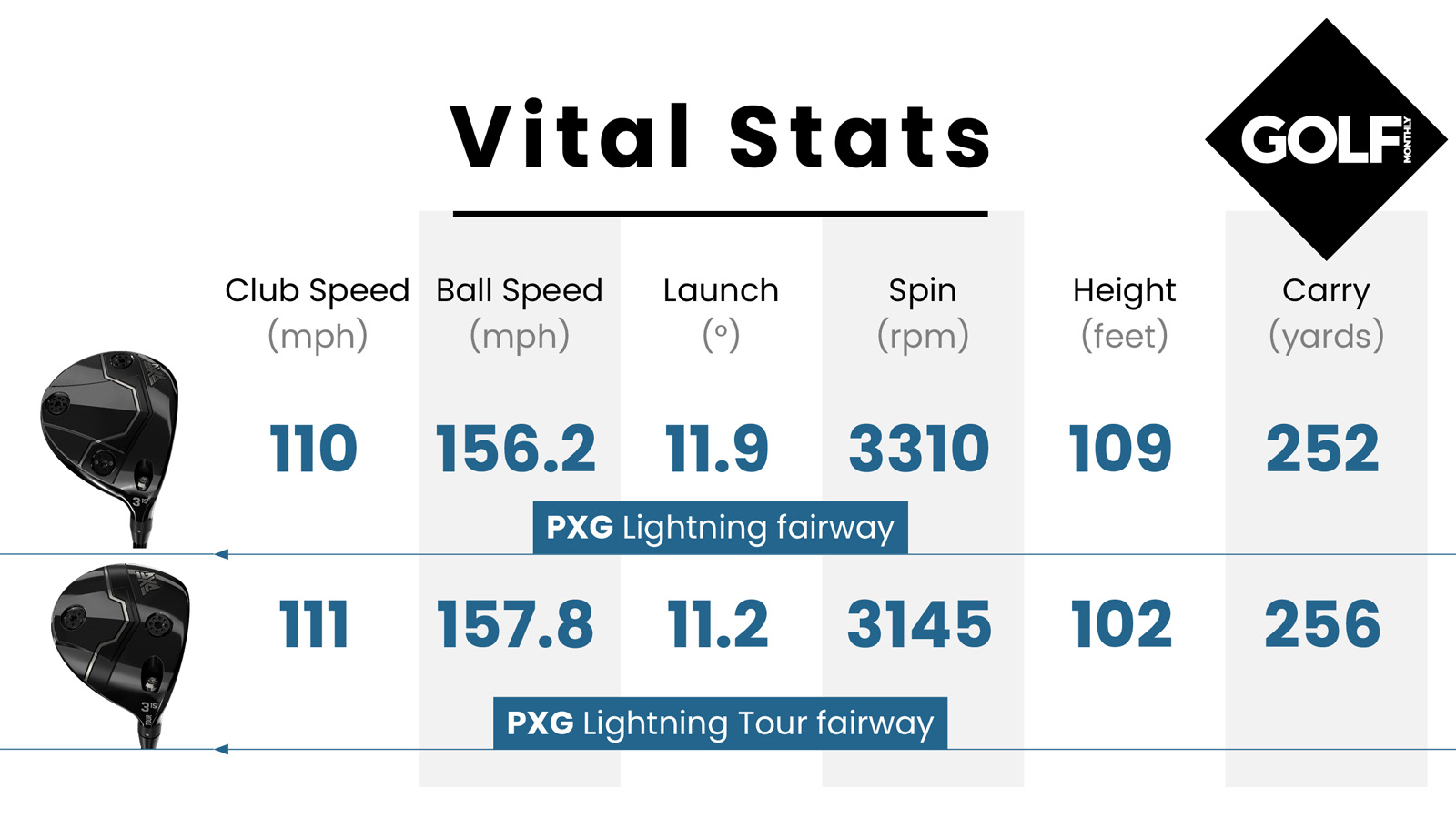 PXG Lightning Tour Fairway Wood launch monitor data